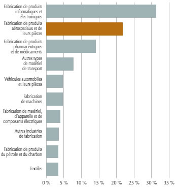 Figure 15 : Les 10 industries ayant la plus forte intensité de recherche au Canada, 2011